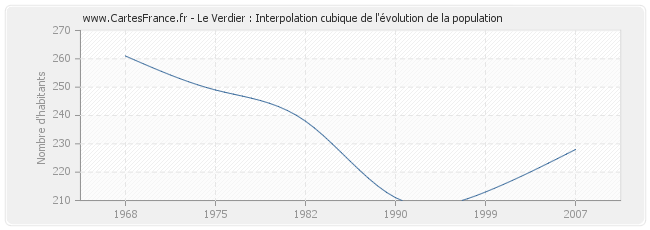 Le Verdier : Interpolation cubique de l'évolution de la population